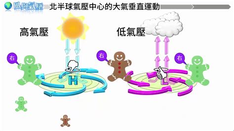 空氣的作用